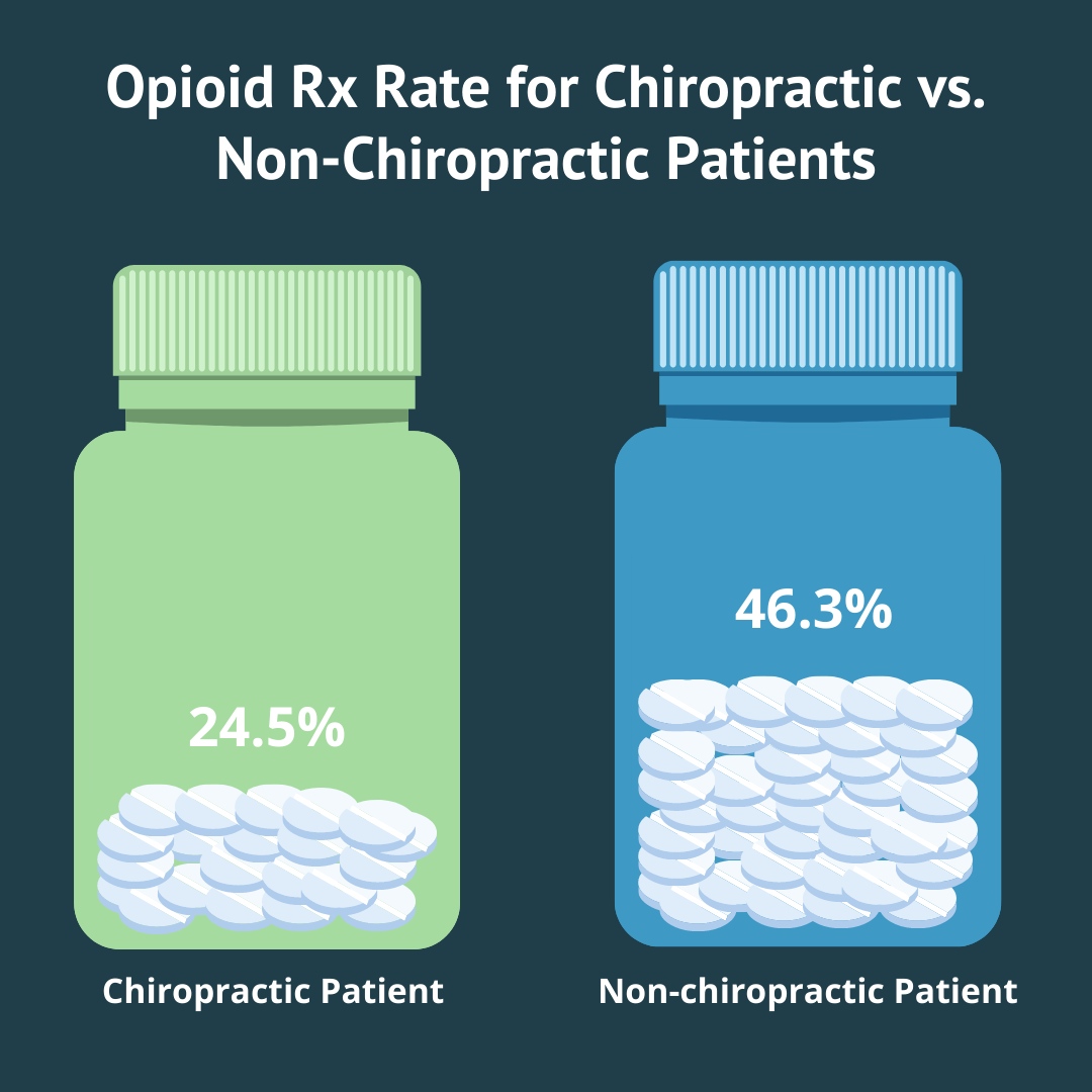 Opioid Rx Rate for Chiropractic vs.Non-Chiropractic Patients