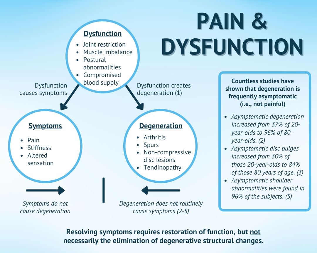 Pains & Dysfunction